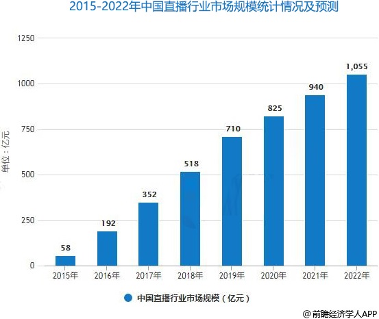 2015-2022年中国直播行业市场规模统计情况及预测
